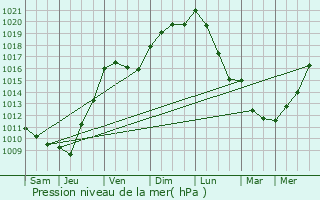 Graphe de la pression atmosphrique prvue pour Cadaujac