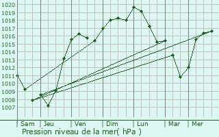 Graphe de la pression atmosphrique prvue pour Ramonville-Saint-Agne