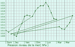 Graphe de la pression atmosphrique prvue pour Talence