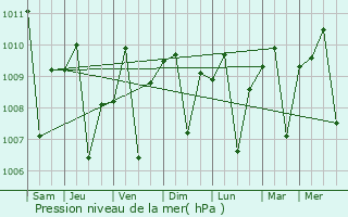 Graphe de la pression atmosphrique prvue pour Cepu