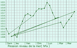 Graphe de la pression atmosphrique prvue pour Vielle-Soubiran