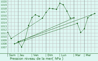Graphe de la pression atmosphrique prvue pour Bruguires