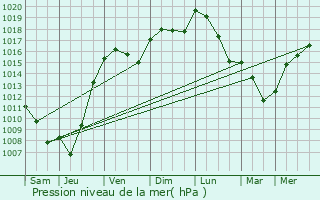 Graphe de la pression atmosphrique prvue pour Labourgade