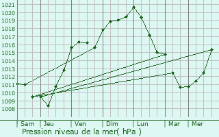 Graphe de la pression atmosphrique prvue pour Mareuil