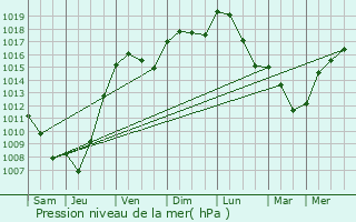 Graphe de la pression atmosphrique prvue pour Albefeuille-Lagarde