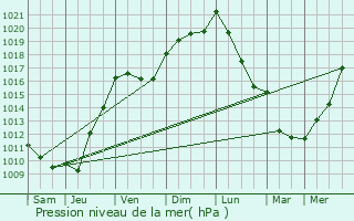 Graphe de la pression atmosphrique prvue pour Biganos
