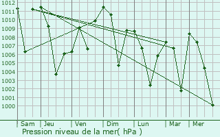 Graphe de la pression atmosphrique prvue pour Mahabad