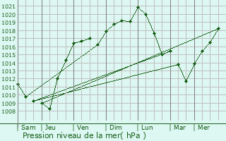 Graphe de la pression atmosphrique prvue pour Classun