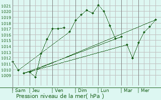 Graphe de la pression atmosphrique prvue pour Billre