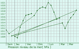 Graphe de la pression atmosphrique prvue pour Hagetmau