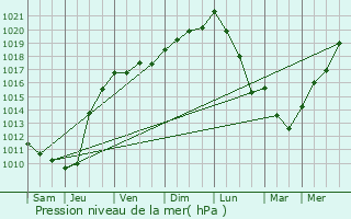 Graphe de la pression atmosphrique prvue pour Labenne