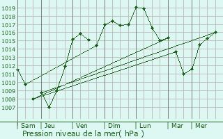 Graphe de la pression atmosphrique prvue pour Saillac