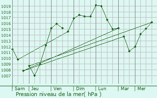 Graphe de la pression atmosphrique prvue pour Aujols