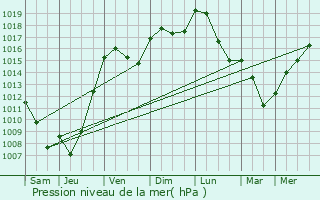 Graphe de la pression atmosphrique prvue pour Espre