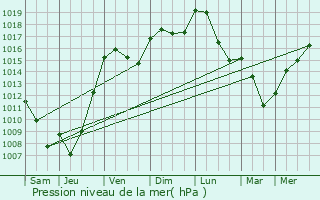 Graphe de la pression atmosphrique prvue pour Laroque-des-Arcs