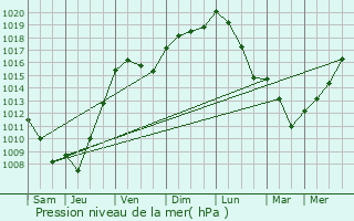 Graphe de la pression atmosphrique prvue pour Plaisance