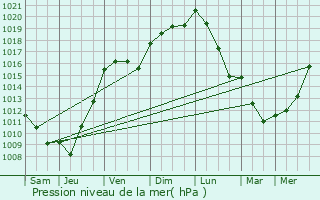 Graphe de la pression atmosphrique prvue pour Siorac-de-Ribrac