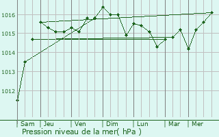 Graphe de la pression atmosphrique prvue pour Furiani