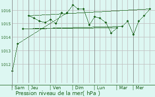 Graphe de la pression atmosphrique prvue pour Biguglia