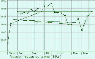 Graphe de la pression atmosphrique prvue pour Drap