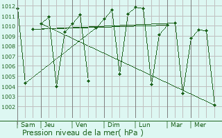 Graphe de la pression atmosphrique prvue pour Wendo