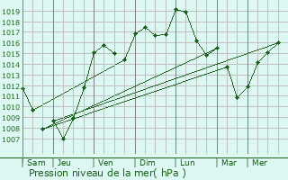 Graphe de la pression atmosphrique prvue pour Saint-Chels