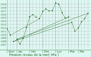 Graphe de la pression atmosphrique prvue pour Sniergues