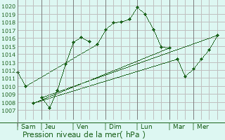 Graphe de la pression atmosphrique prvue pour Lolme