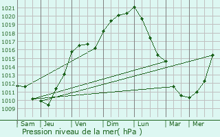 Graphe de la pression atmosphrique prvue pour Saint-Mdard