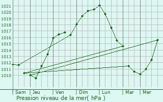 Graphe de la pression atmosphrique prvue pour Soubran