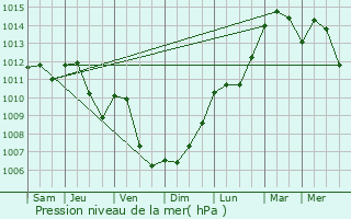 Graphe de la pression atmosphrique prvue pour Dillingen