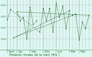 Graphe de la pression atmosphrique prvue pour Tubmanburg