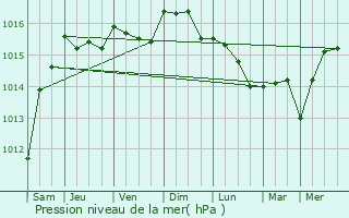 Graphe de la pression atmosphrique prvue pour Pgomas