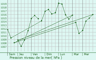 Graphe de la pression atmosphrique prvue pour Planioles