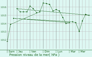 Graphe de la pression atmosphrique prvue pour Grasse