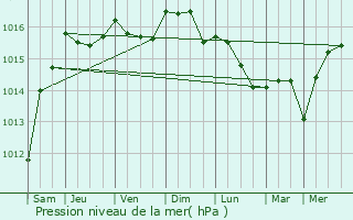 Graphe de la pression atmosphrique prvue pour Saint-Jeannet
