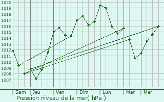 Graphe de la pression atmosphrique prvue pour Estal