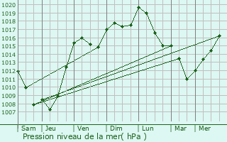 Graphe de la pression atmosphrique prvue pour Sainte-Mondane