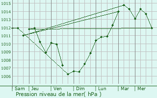 Graphe de la pression atmosphrique prvue pour Wues