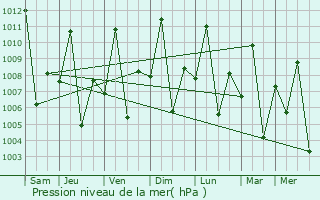 Graphe de la pression atmosphrique prvue pour Ceelbuur