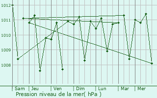 Graphe de la pression atmosphrique prvue pour Gambiran Satu