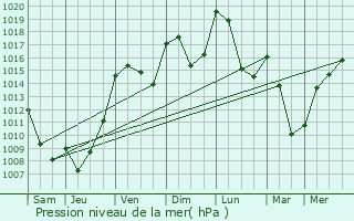 Graphe de la pression atmosphrique prvue pour Omps