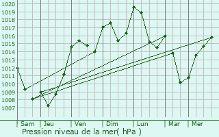 Graphe de la pression atmosphrique prvue pour Pers