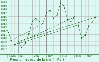 Graphe de la pression atmosphrique prvue pour Saint-Santin-Cantals