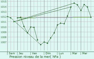 Graphe de la pression atmosphrique prvue pour Tadler