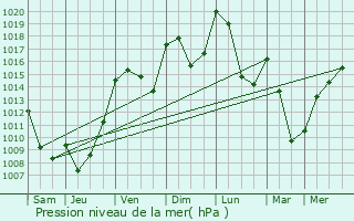 Graphe de la pression atmosphrique prvue pour Saint-Chamant