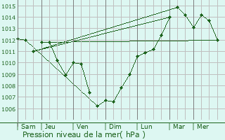 Graphe de la pression atmosphrique prvue pour Calmus