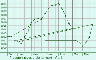 Graphe de la pression atmosphrique prvue pour Gmozac