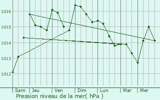 Graphe de la pression atmosphrique prvue pour Les Arcs