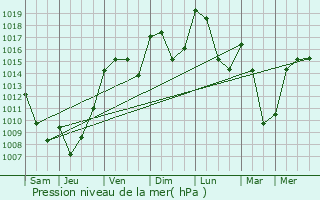 Graphe de la pression atmosphrique prvue pour Estaing